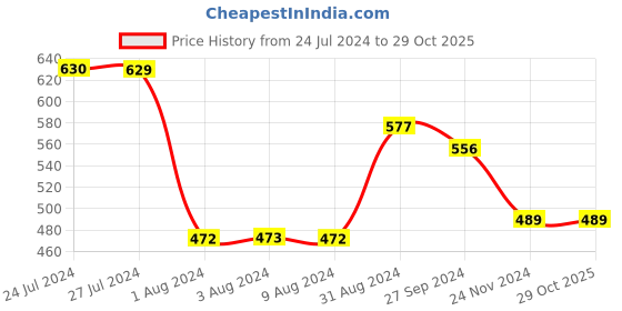 tatacliq.com Styli Grey Cotton Loose Fit Printed Shorts styli Price History Graph from 24 Jul 2024 to 29 Oct 2025
