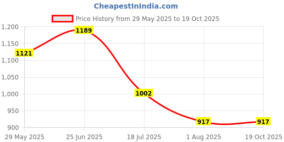 tatacliq.com Styli Grey Cotton Loose Fit Solid Track Pants styli Price History Graph from 29 May 2025 to 19 Oct 2025