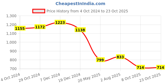 tatacliq.com Styli Grey Cotton Mid Rise Jeans styli Price History Graph from 4 Oct 2024 to 22 Oct 2025
