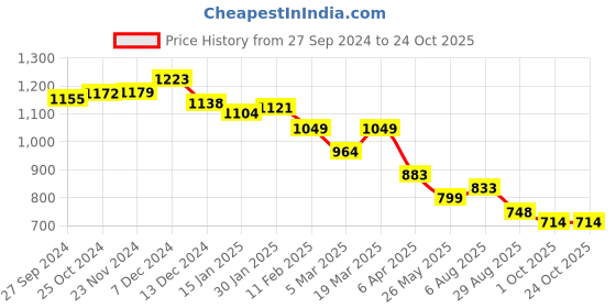 tatacliq.com Styli Grey Cotton Mid Rise Jeans styli Price History Graph from 27 Sep 2024 to 23 Oct 2025