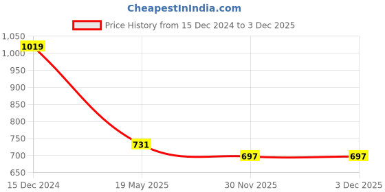 tatacliq.com Styli Grey Cotton Plain Hoodie styli Price History Graph from 15 Dec 2024 to 2 Dec 2025
