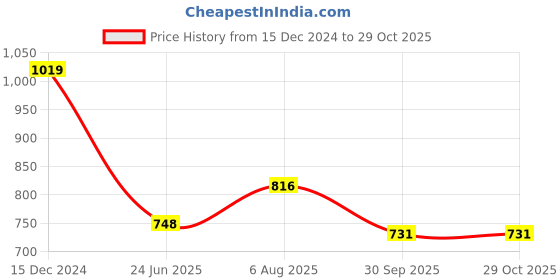 tatacliq.com Styli Grey Cotton Printed Hoodie styli Price History Graph from 15 Dec 2024 to 28 Oct 2025