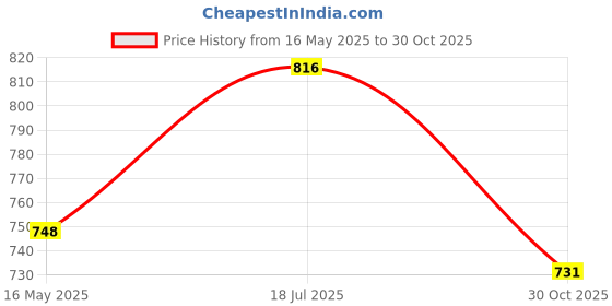tatacliq.com Styli Grey Cotton Printed Hoodie styli Price History Graph from 16 May 2025 to 30 Oct 2025