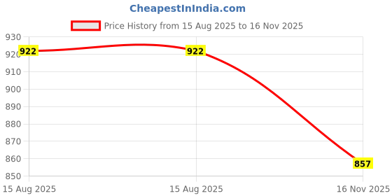tatacliq.com Styli Grey Cotton Printed Hoodie styli Price History Graph from 15 Aug 2025 to 16 Nov 2025