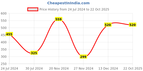tatacliq.com Styli Grey Cotton Printed Straight Kurta styli Price History Graph from 24 Jul 2024 to 22 Oct 2025
