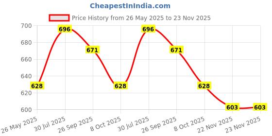 tatacliq.com Styli Grey Cotton Printed Sweatshirt styli Price History Graph from 26 May 2025 to 23 Nov 2025