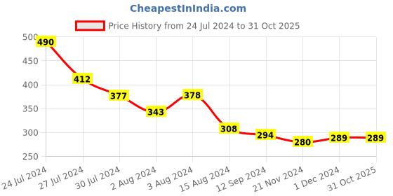tatacliq.com Styli Grey Cotton Printed T-Shirt styli Price History Graph from 24 Jul 2024 to 30 Oct 2025
