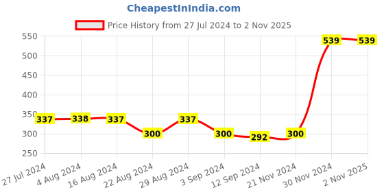 tatacliq.com Styli Grey Cotton Printed T-Shirt styli Price History Graph from 27 Jul 2024 to 1 Nov 2025