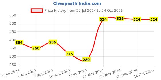 tatacliq.com Styli Grey Cotton Printed T-Shirt styli Price History Graph from 27 Jul 2024 to 23 Oct 2025