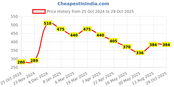 tatacliq.com Styli Grey Cotton Printed T-Shirt styli Price History Graph from 25 Oct 2024 to 29 Oct 2025