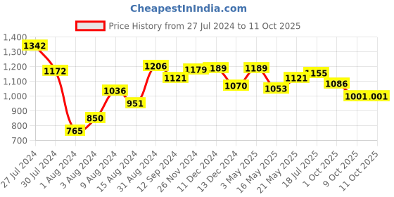 tatacliq.com Styli Grey Cotton Regular Fit Jeans styli Price History Graph from 27 Jul 2024 to 10 Oct 2025