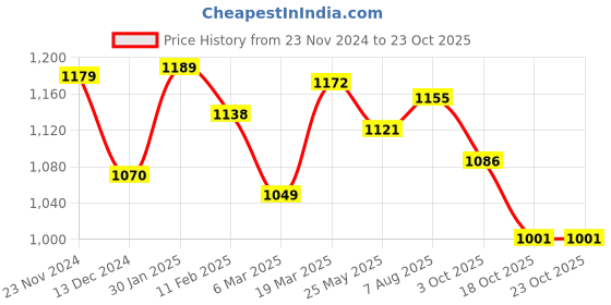 tatacliq.com Styli Grey Cotton Regular Fit Jeans styli Price History Graph from 23 Nov 2024 to 23 Oct 2025