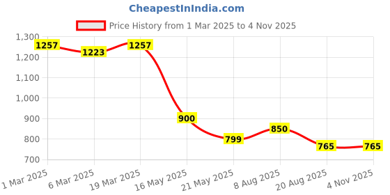 tatacliq.com Styli Grey Cotton Regular Fit Jeans styli Price History Graph from 1 Mar 2025 to 3 Nov 2025