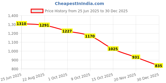 tatacliq.com Styli Grey Cotton Regular Fit Solid Jeans styli Price History Graph from 25 Jun 2025 to 30 Dec 2025