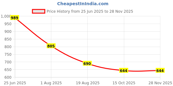 tatacliq.com Styli Grey Cotton Regular Fit Trackpants styli Price History Graph from 25 Jun 2025 to 26 Nov 2025