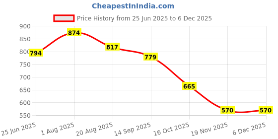 tatacliq.com Styli Grey Cotton Relaxed Fit Joggers styli Price History Graph from 25 Jun 2025 to 5 Dec 2025