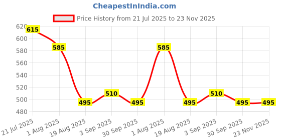 tatacliq.com Styli Grey Cotton Relaxed Fit Joggers styli Price History Graph from 21 Jul 2025 to 23 Nov 2025
