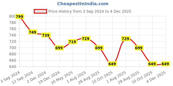 tatacliq.com Styli Grey Cotton Relaxed Fit Printed Joggers styli Price History Graph from 3 Sep 2024 to 2 Dec 2025