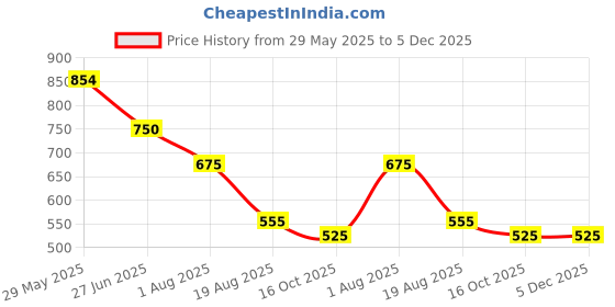 tatacliq.com Styli Grey Cotton Relaxed Fit Printed Track Pants styli Price History Graph from 29 May 2025 to 4 Dec 2025