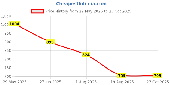 tatacliq.com Styli Grey Cotton Relaxed Fit Solid Joggers styli Price History Graph from 29 May 2025 to 23 Oct 2025
