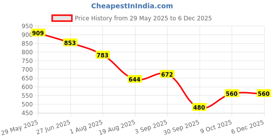 tatacliq.com Styli Grey Cotton Relaxed Fit Solid Track Pants styli Price History Graph from 29 May 2025 to 5 Dec 2025