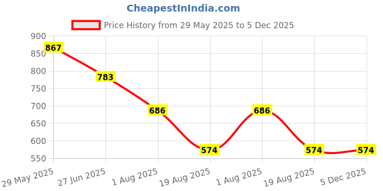 tatacliq.com Styli Grey Cotton Relaxed Fit Typography Joggers styli Price History Graph from 29 May 2025 to 5 Dec 2025