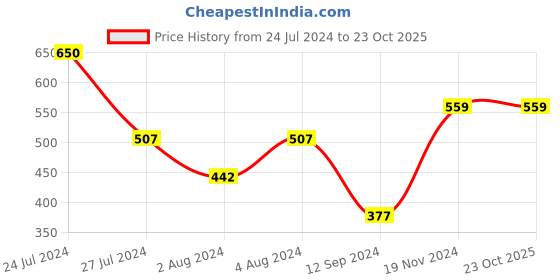 tatacliq.com Styli Grey Cotton Textured Oversized Sweatshirt styli Price History Graph from 24 Jul 2024 to 22 Oct 2025