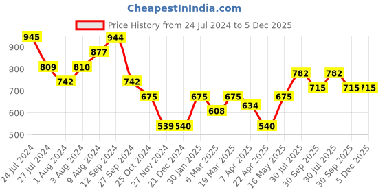 tatacliq.com Styli Grey Flare Fit Trackpants styli Price History Graph from 24 Jul 2024 to 5 Dec 2025