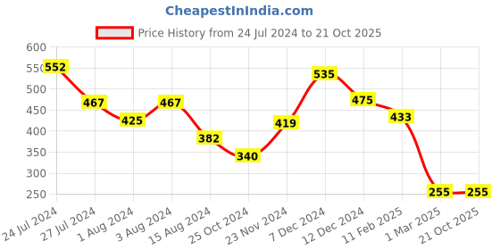 tatacliq.com Styli Grey Graphic Print Oversized T-Shirt styli Price History Graph from 24 Jul 2024 to 21 Oct 2025