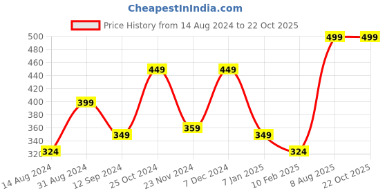 tatacliq.com Styli Grey Graphic Print Oversized T-Shirt styli Price History Graph from 14 Aug 2024 to 21 Oct 2025