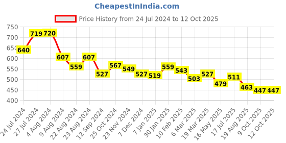 tatacliq.com Styli Grey High Rise Flared Pants styli Price History Graph from 24 Jul 2024 to 12 Oct 2025