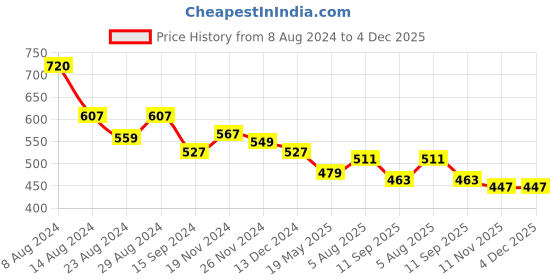 tatacliq.com Styli Grey High Rise Flared Pants styli Price History Graph from 8 Aug 2024 to 4 Dec 2025