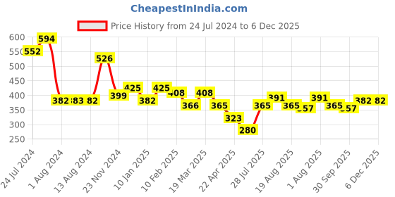 tatacliq.com Styli Grey Loose Fit Shorts styli Price History Graph from 24 Jul 2024 to 5 Dec 2025