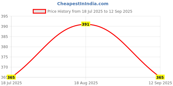 tatacliq.com Styli Grey Loose Fit Shorts styli Price History Graph from 18 Jul 2025 to 12 Sep 2025