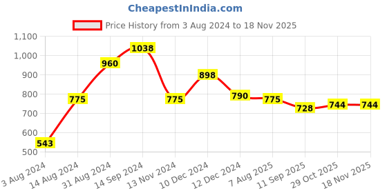 tatacliq.com Styli Grey Melange Relaxed Fit Cotton Joggers styli Price History Graph from 3 Aug 2024 to 17 Nov 2025