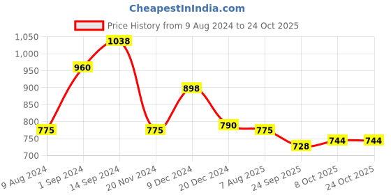 tatacliq.com Styli Grey Melange Relaxed Fit Cotton Joggers styli Price History Graph from 9 Aug 2024 to 22 Oct 2025