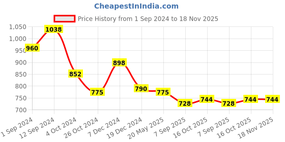 tatacliq.com Styli Grey Melange Relaxed Fit Cotton Joggers styli Price History Graph from 1 Sep 2024 to 18 Nov 2025