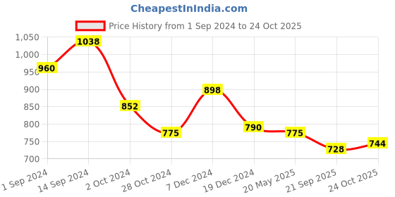 tatacliq.com Styli Grey Melange Relaxed Fit Cotton Joggers styli Price History Graph from 1 Sep 2024 to 24 Oct 2025