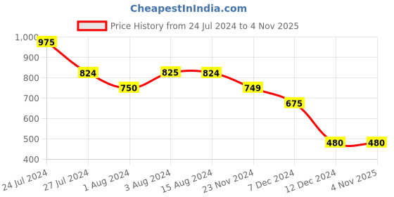 tatacliq.com Styli Grey Melange Relaxed Fit Cotton Oversized Joggers styli Price History Graph from 24 Jul 2024 to 2 Nov 2025