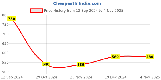 tatacliq.com Styli Grey Melange Relaxed Fit Oversized Cargo Trackpants styli Price History Graph from 12 Sep 2024 to 3 Nov 2025