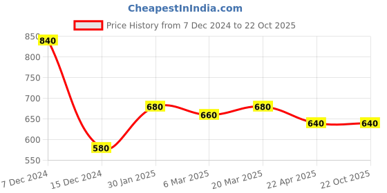 tatacliq.com Styli Grey Melange Relaxed Fit Oversized Cargo Trackpants styli Price History Graph from 7 Dec 2024 to 21 Oct 2025