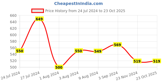 tatacliq.com Styli Grey Melange Relaxed Fit Oversized Crew T-Shirt styli Price History Graph from 24 Jul 2024 to 23 Oct 2025