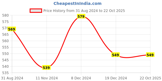 tatacliq.com Styli Grey Melange Relaxed Fit Oversized Crew T-Shirt styli Price History Graph from 31 Aug 2024 to 22 Oct 2025