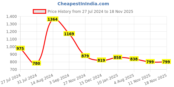 tatacliq.com Styli Grey Melange Relaxed Fit Trackpants styli Price History Graph from 27 Jul 2024 to 17 Nov 2025