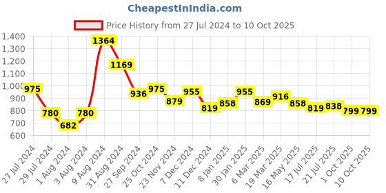 tatacliq.com Styli Grey Melange Relaxed Fit Trackpants styli Price History Graph from 27 Jul 2024 to 10 Oct 2025