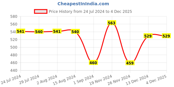 tatacliq.com Styli Grey Melange Slim Fit Cotton Trackpants styli Price History Graph from 24 Jul 2024 to 4 Dec 2025