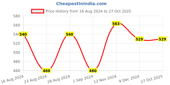 tatacliq.com Styli Grey Melange Slim Fit Cotton Trackpants styli Price History Graph from 16 Aug 2024 to 26 Oct 2025