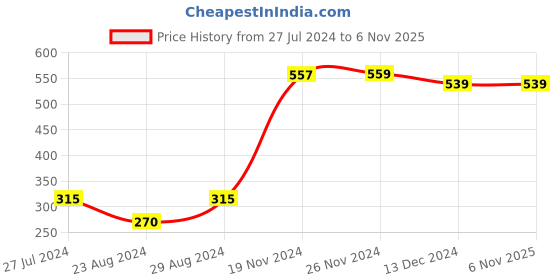 tatacliq.com Styli Grey Melange Slim Fit Joggers styli Price History Graph from 27 Jul 2024 to 6 Nov 2025