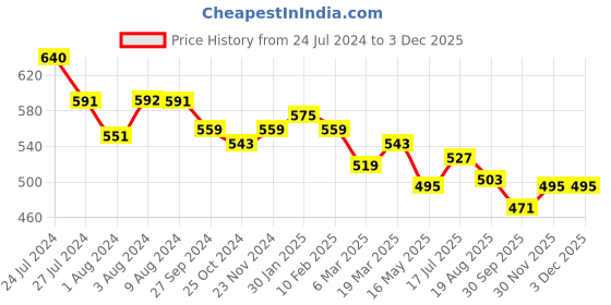 tatacliq.com Styli Grey Mid Rise Flared Track Pants styli Price History Graph from 24 Jul 2024 to 1 Dec 2025