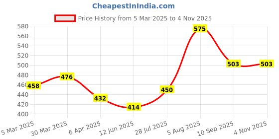 tatacliq.com Styli Grey Oversized Printed Polo T-Shirt styli Price History Graph from 5 Mar 2025 to 3 Nov 2025